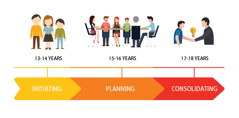 Stages in Transition Planning